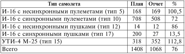 "Ишак" против мессера. Испытание войной в небе Испании. 1936-1939