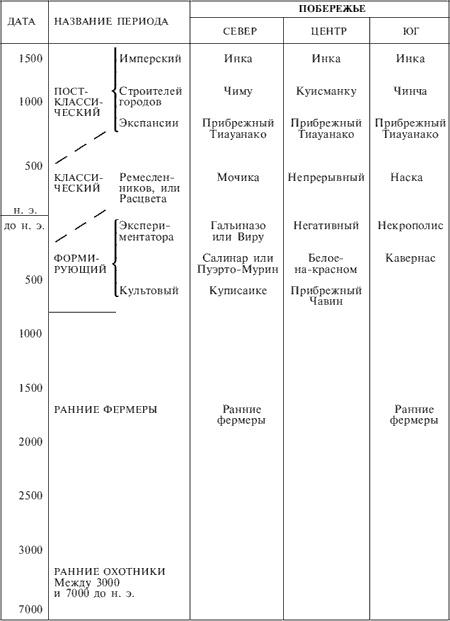 Перу. От ранних охотников до империи инков