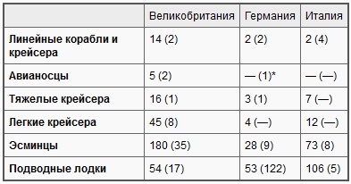 Война на море, 1939-1945