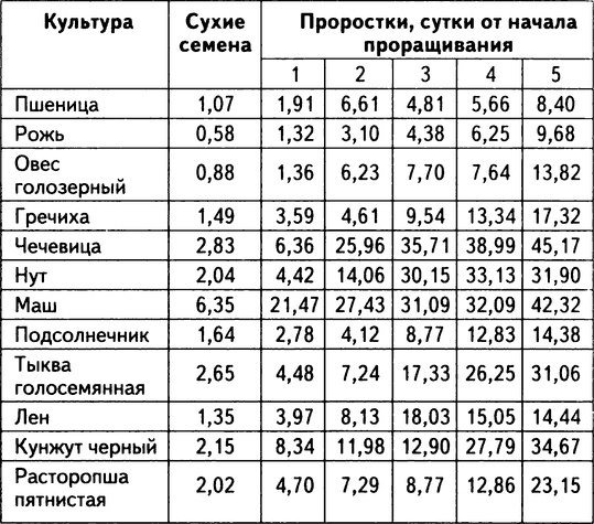 Живое лекарство. Метод оздоровления организма с помощью проростков