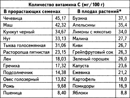 Живое лекарство. Метод оздоровления организма с помощью проростков