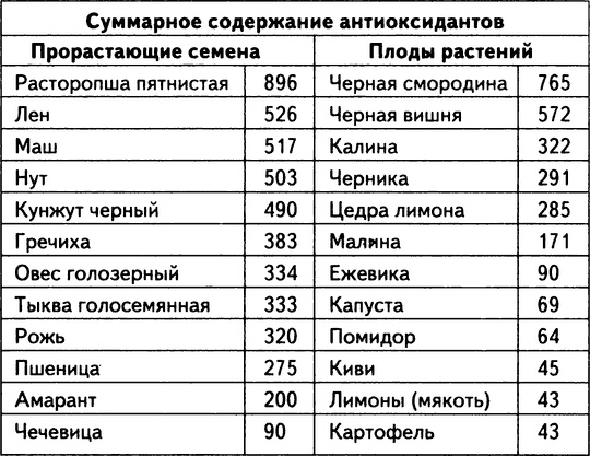 Живое лекарство. Метод оздоровления организма с помощью проростков