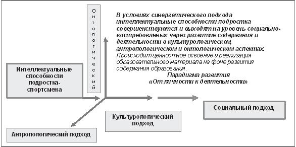 Развитие интеллектуальных способностей подростков в условиях спортивной деятельности: теоретико-методологические и организационные предпосылки