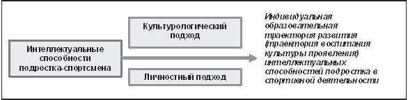 Развитие интеллектуальных способностей подростков в условиях спортивной деятельности: теоретико-методологические и организационные предпосылки