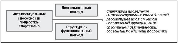 Развитие интеллектуальных способностей подростков в условиях спортивной деятельности: теоретико-методологические и организационные предпосылки