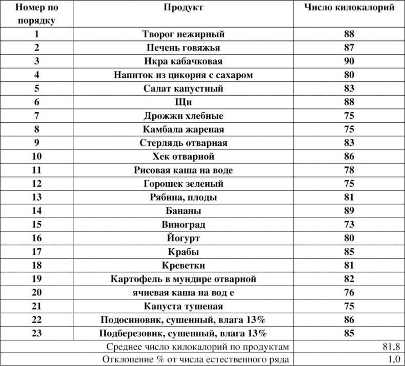 Волновая диетология