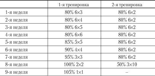 Силовой тренинг. Как нарастить силу, занимаясь без тренера