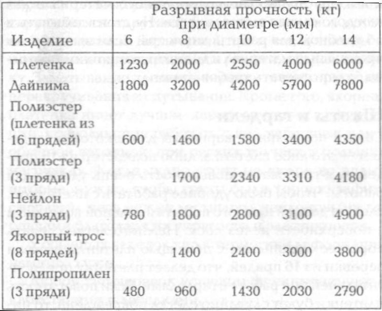 Морские узлы в обиходе