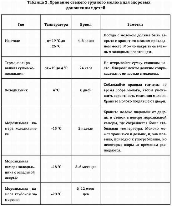 Искусство грудного вскармливания