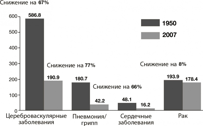 Правила здоровой и долгой жизни