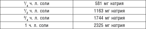 Худеем без соли. Сбалансированная бессолевая диета