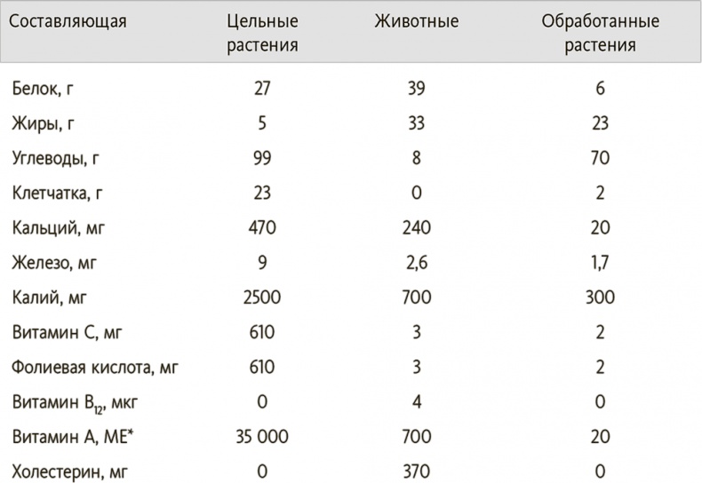 Китайское исследование на практике. Простой переход к здоровому образу жизни