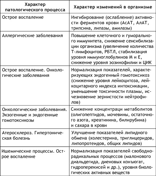 Капилляротерапия излечивает 95% болезней