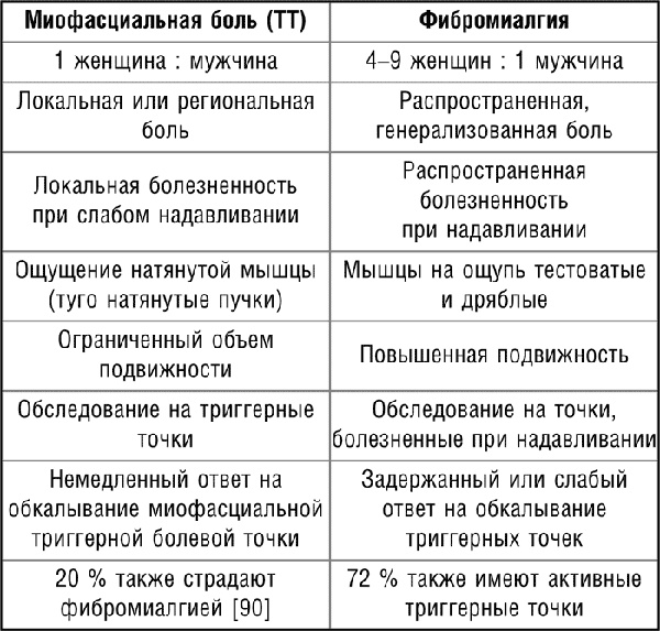 Работа с триггерными точками: расслабляем мышцы, избавляемся от боли