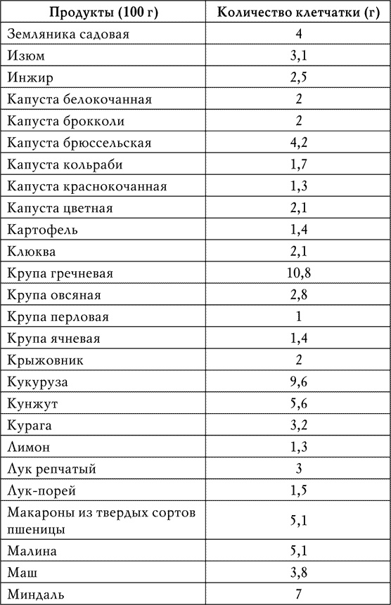 Клетчатка от болезней. Доступный чудо-доктор организма