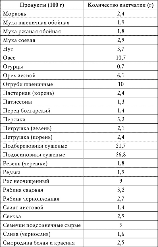 Клетчатка от болезней. Доступный чудо-доктор организма