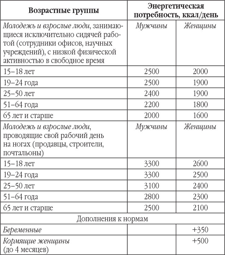 Новый счетчик калорий. Ваш бонус: 100 рецептов блюд с посчитанными калориями