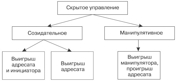 Сила влияния. Воздействия явные и скрытые