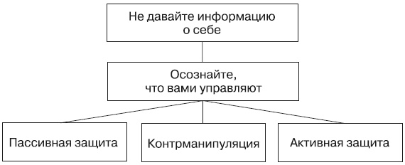 Сила влияния. Воздействия явные и скрытые