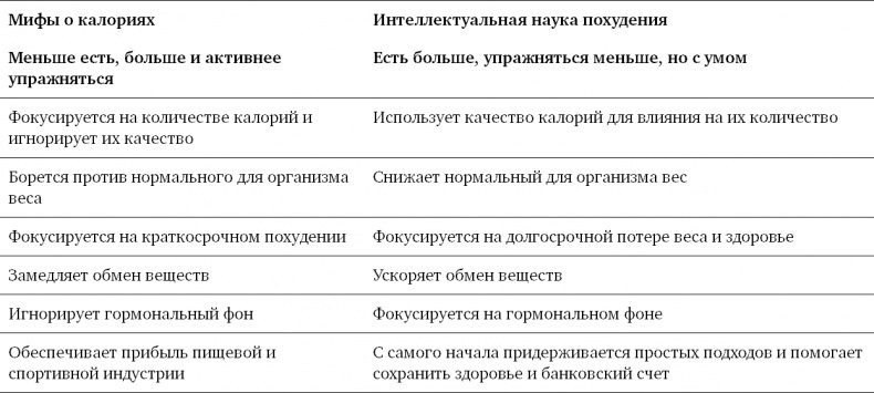 Дело не в калориях. Как не зависеть от диет, не изнурять себя фитнесом, быть в отличной форме и жить лучше