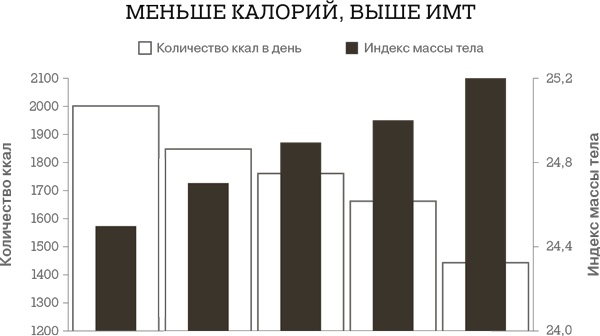 Дело не в калориях. Как не зависеть от диет, не изнурять себя фитнесом, быть в отличной форме и жить лучше