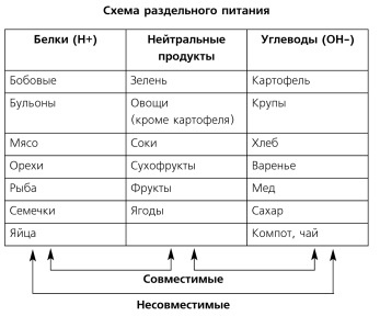 1000 лучших рецептов раздельного питания