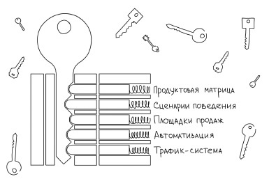 Воронка продаж в интернете. Инструменты автоматизации продаж и повышения среднего чека в бизнесе