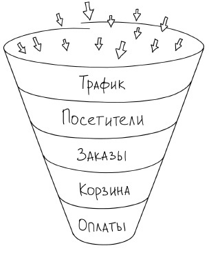 Воронка продаж в интернете. Инструменты автоматизации продаж и повышения среднего чека в бизнесе