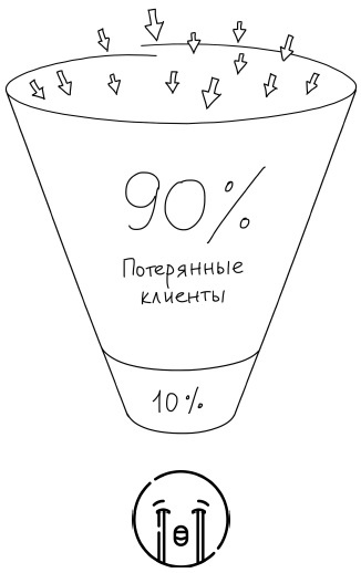 Воронка продаж в интернете. Инструменты автоматизации продаж и повышения среднего чека в бизнесе