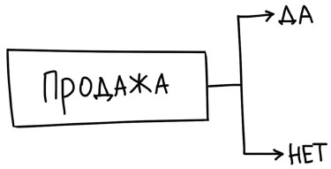 Воронка продаж в интернете. Инструменты автоматизации продаж и повышения среднего чека в бизнесе