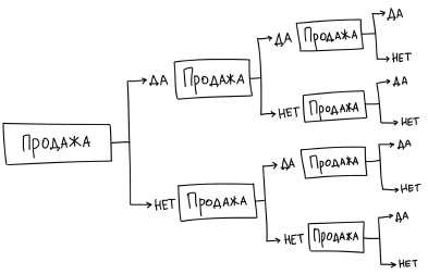 Воронка продаж в интернете. Инструменты автоматизации продаж и повышения среднего чека в бизнесе