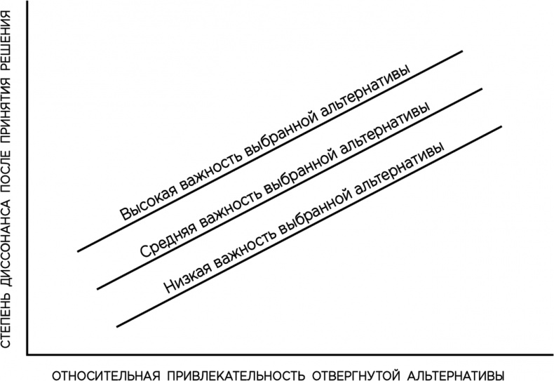 Теория когнитивного диссонанса