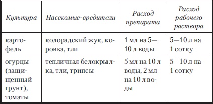 Сад и огород без вредителей, сорняков и болезней