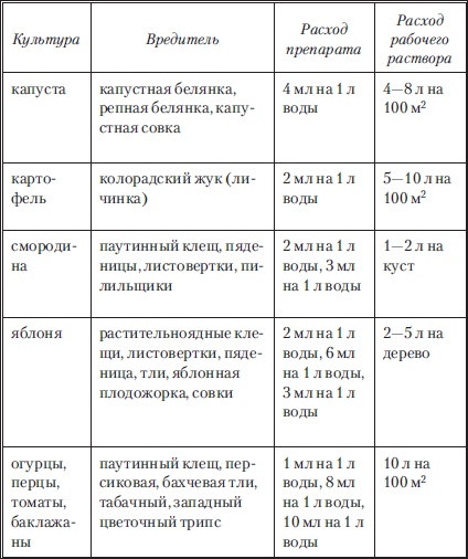 Сад и огород без вредителей, сорняков и болезней