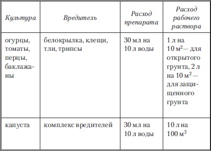 Сад и огород без вредителей, сорняков и болезней