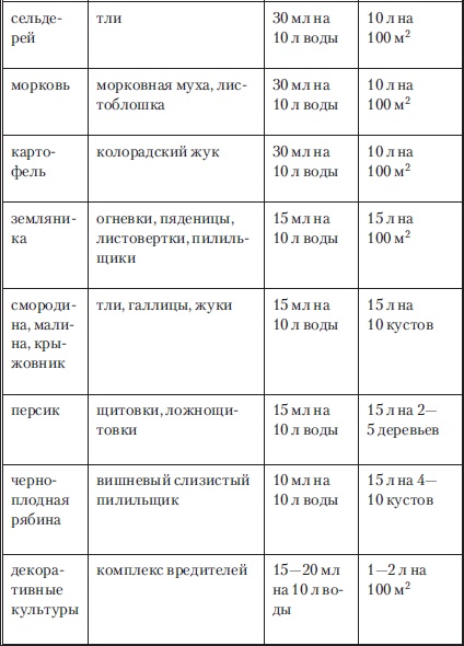 Сад и огород без вредителей, сорняков и болезней