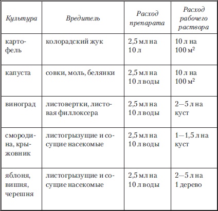 Сад и огород без вредителей, сорняков и болезней