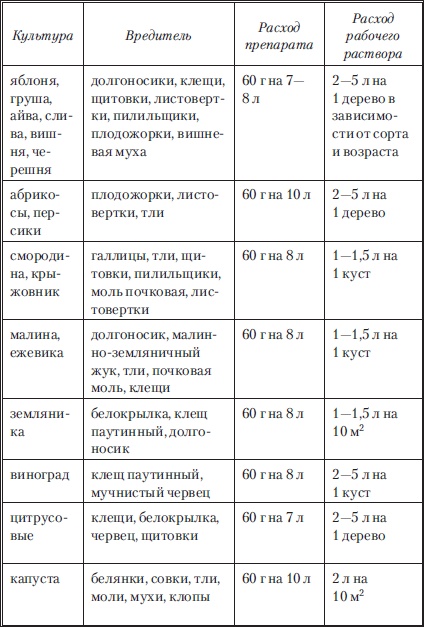 Сад и огород без вредителей, сорняков и болезней