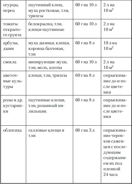 Сад и огород без вредителей, сорняков и болезней