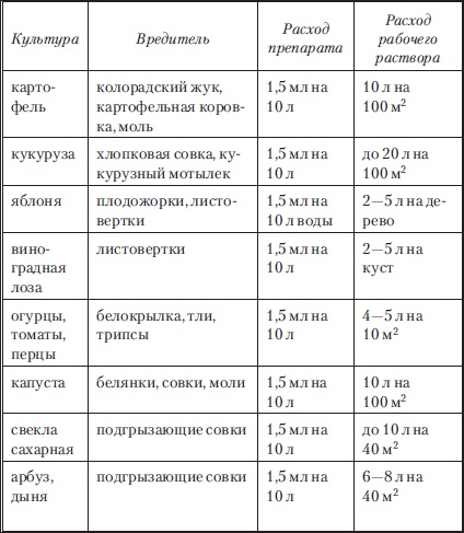 Сад и огород без вредителей, сорняков и болезней