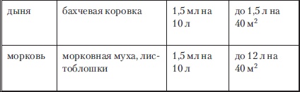 Сад и огород без вредителей, сорняков и болезней