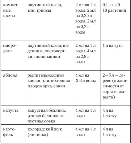 Сад и огород без вредителей, сорняков и болезней