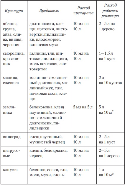 Сад и огород без вредителей, сорняков и болезней