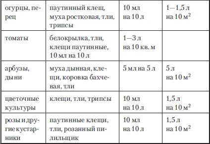 Сад и огород без вредителей, сорняков и болезней