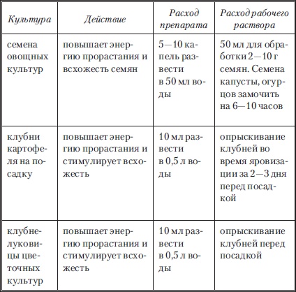 Сад и огород без вредителей, сорняков и болезней