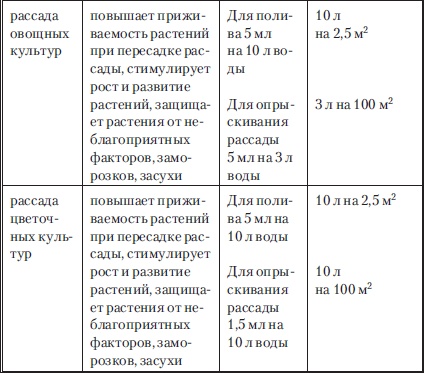 Сад и огород без вредителей, сорняков и болезней