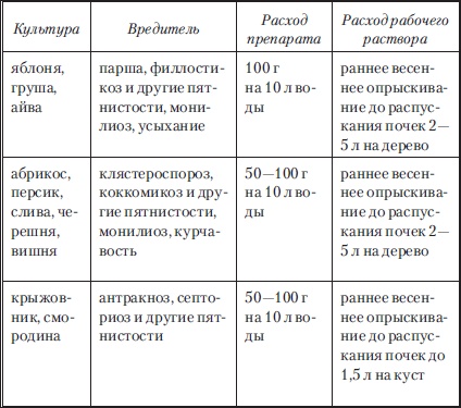 Сад и огород без вредителей, сорняков и болезней