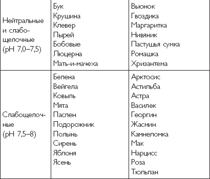 Цветы. Лучше, чем у всех. Секреты, хитрости, подсказки умного садовода. Лунный календарь: самый удобный и полезный