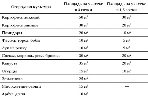 Отличный урожай круглый год