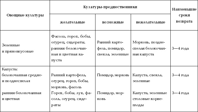 Отличный урожай круглый год